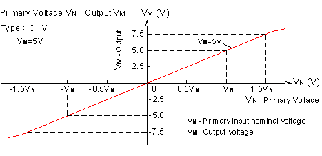  Closed-loop Hall voltage sensor CHV-50VS